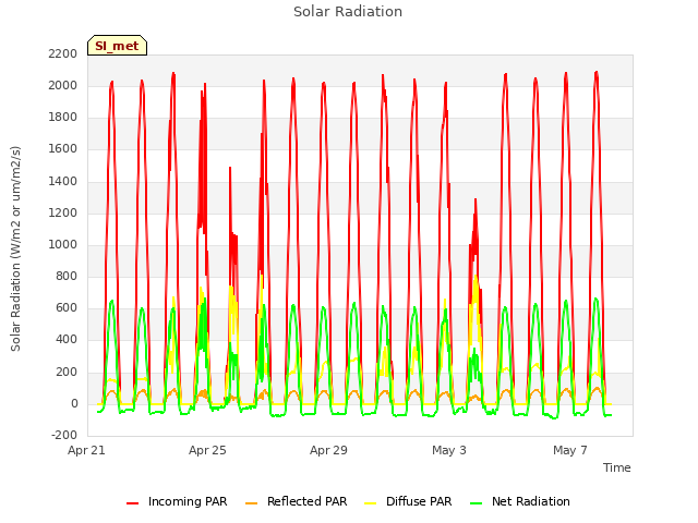 Explore the graph:Solar Radiation in a new window