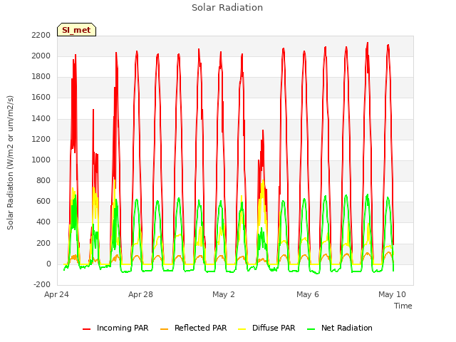 Explore the graph:Solar Radiation in a new window