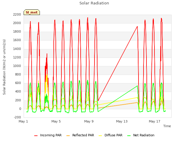 Explore the graph:Solar Radiation in a new window