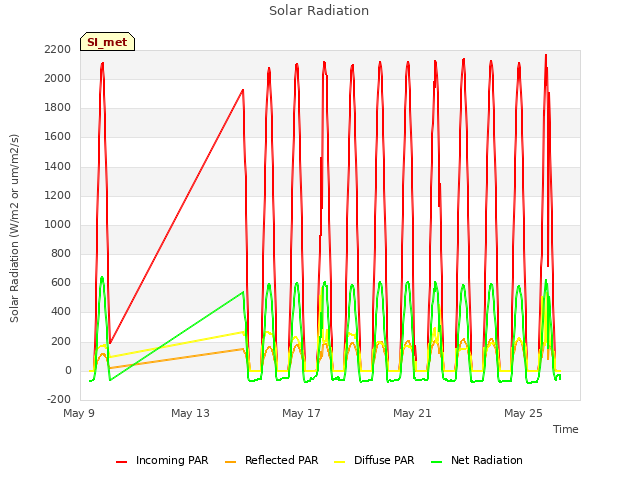 Explore the graph:Solar Radiation in a new window