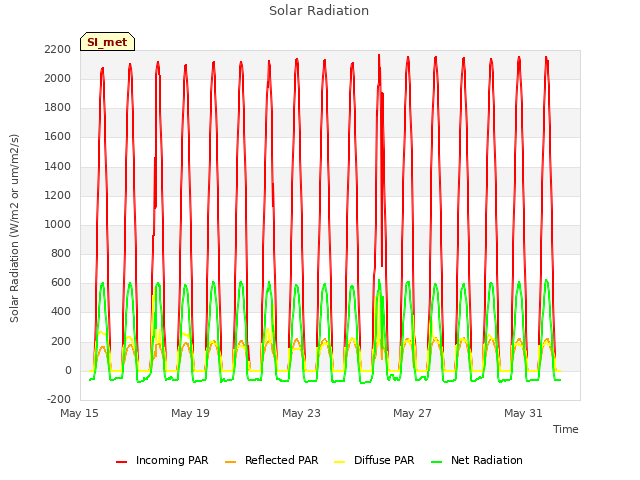 Explore the graph:Solar Radiation in a new window