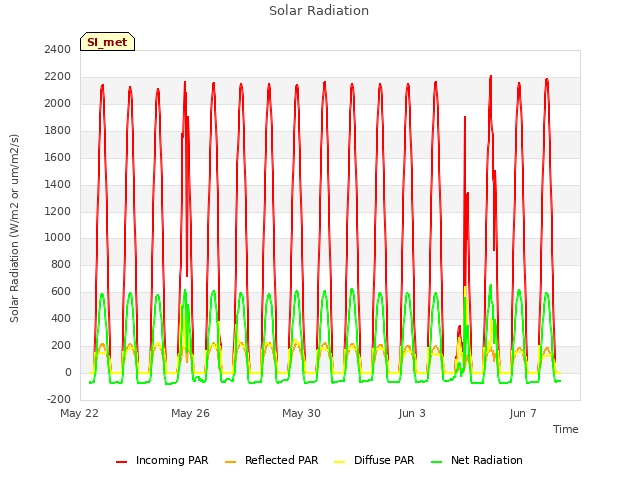 Explore the graph:Solar Radiation in a new window