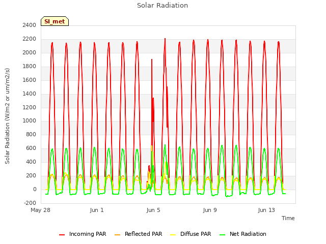 Explore the graph:Solar Radiation in a new window