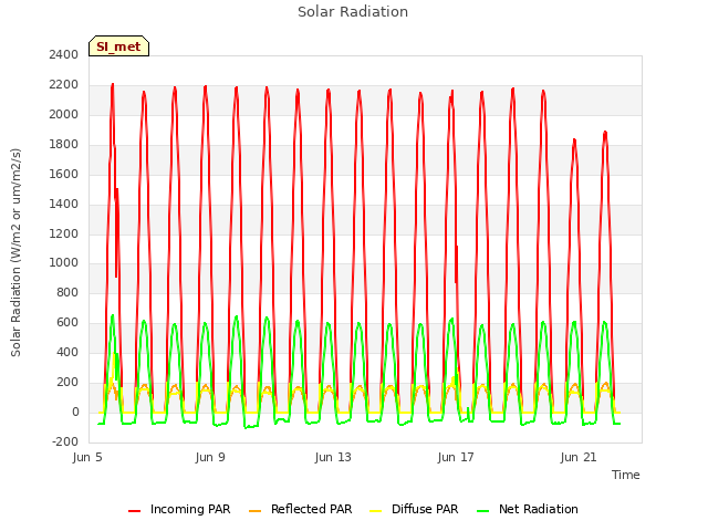 Explore the graph:Solar Radiation in a new window