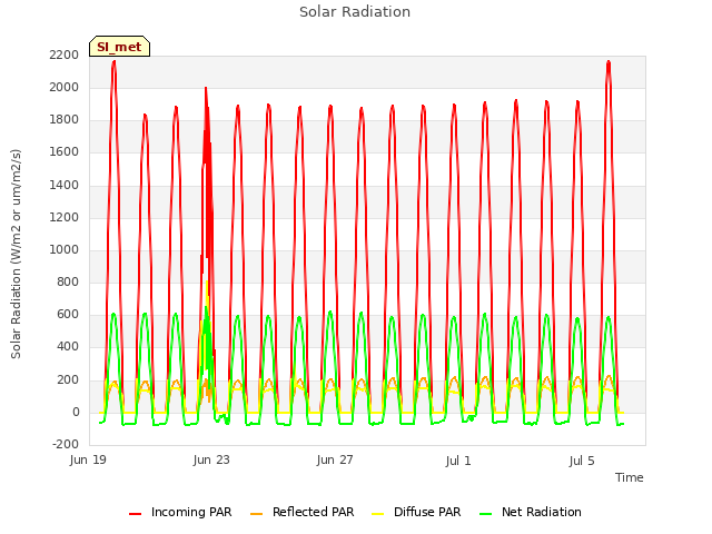 Explore the graph:Solar Radiation in a new window