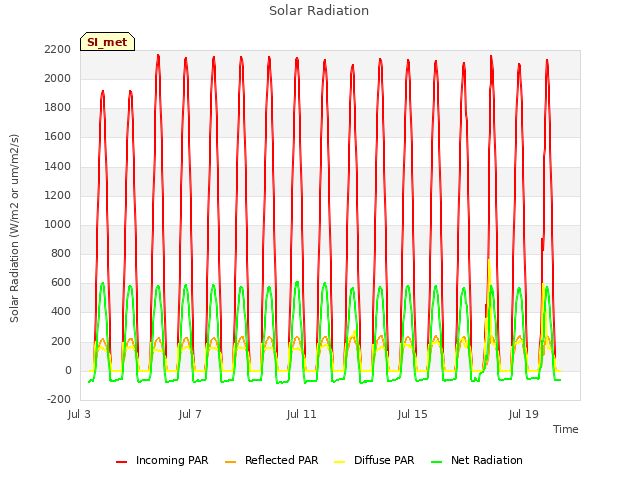 Explore the graph:Solar Radiation in a new window