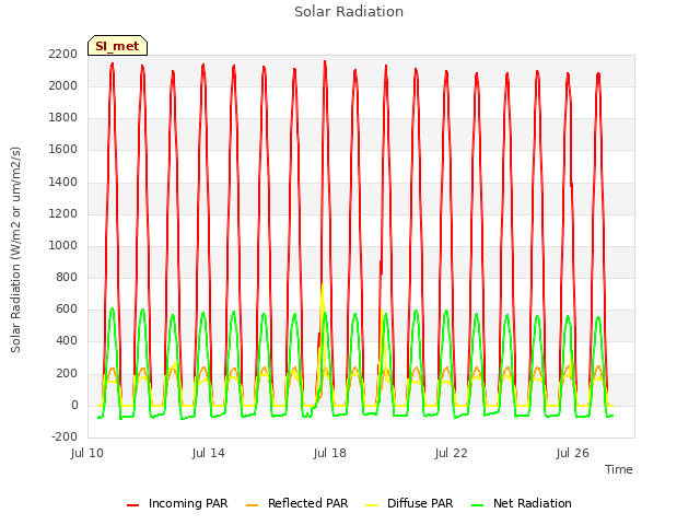 Explore the graph:Solar Radiation in a new window