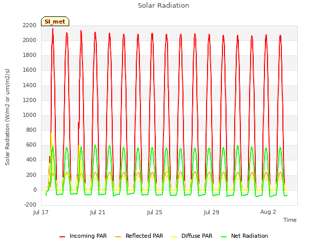 Explore the graph:Solar Radiation in a new window