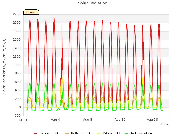 Explore the graph:Solar Radiation in a new window