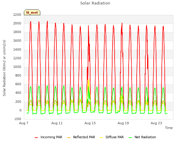 Explore the graph:Solar Radiation in a new window