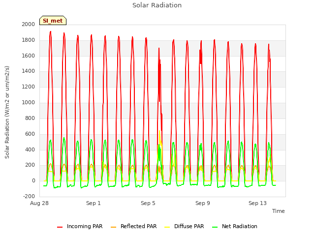 Explore the graph:Solar Radiation in a new window