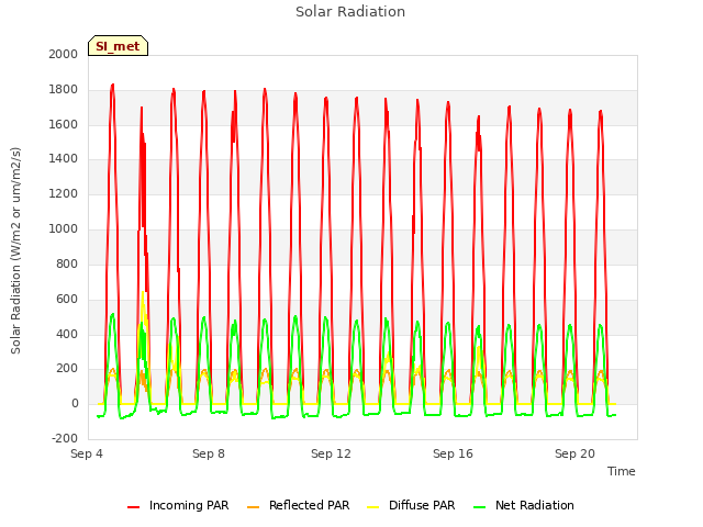 Explore the graph:Solar Radiation in a new window