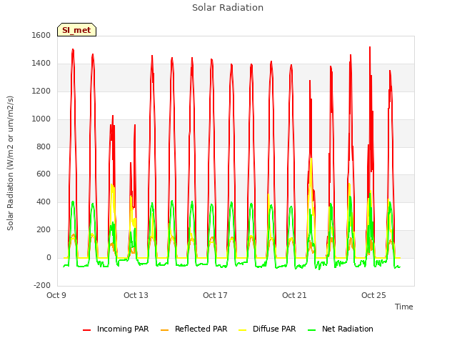 Explore the graph:Solar Radiation in a new window
