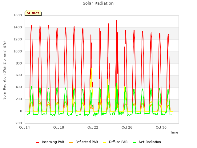 Explore the graph:Solar Radiation in a new window