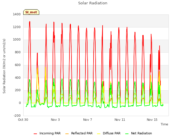 Explore the graph:Solar Radiation in a new window