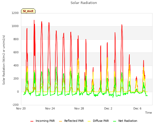 Explore the graph:Solar Radiation in a new window