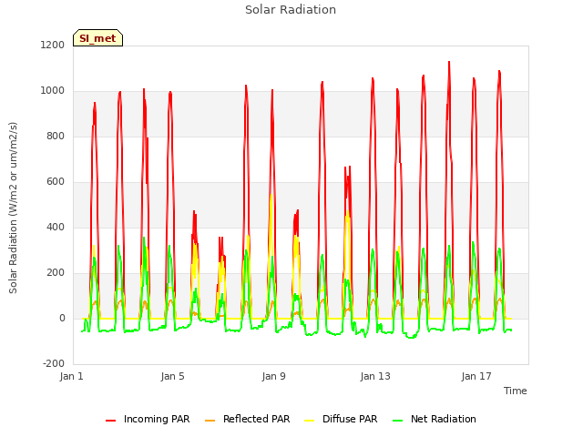 Explore the graph:Solar Radiation in a new window