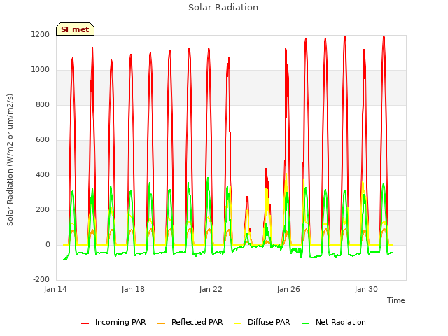 Explore the graph:Solar Radiation in a new window