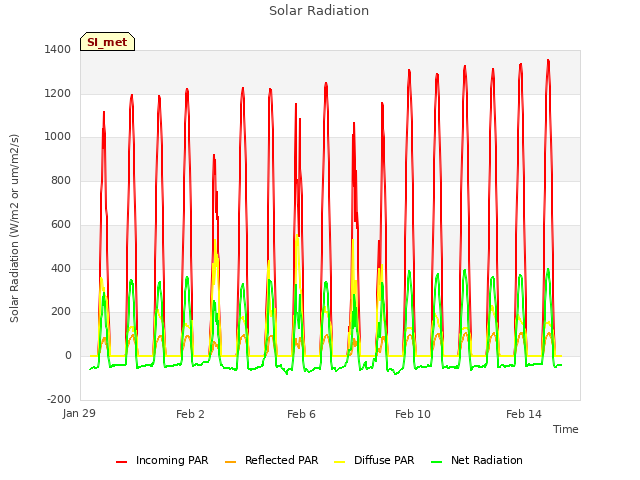 Explore the graph:Solar Radiation in a new window