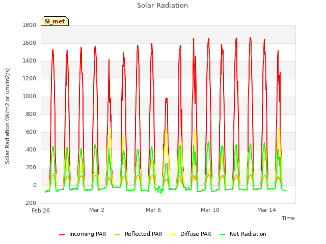 Explore the graph:Solar Radiation in a new window