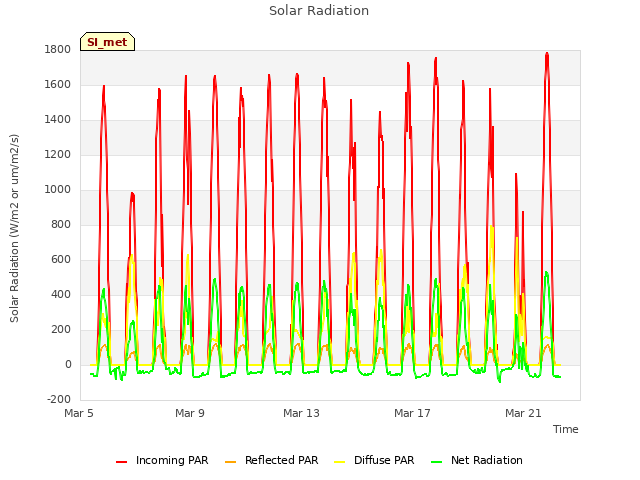 Explore the graph:Solar Radiation in a new window