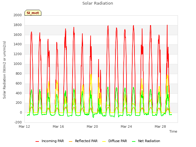 Explore the graph:Solar Radiation in a new window