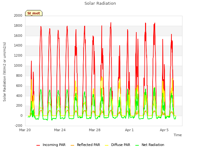 Explore the graph:Solar Radiation in a new window
