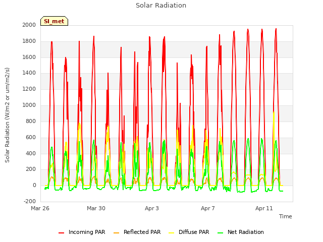 Explore the graph:Solar Radiation in a new window