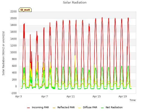 Explore the graph:Solar Radiation in a new window