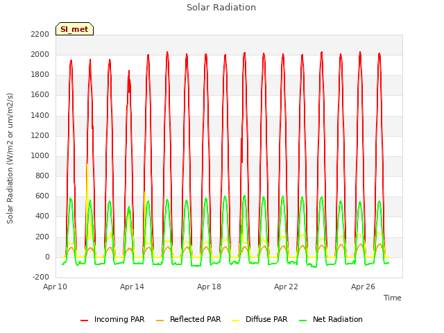 Explore the graph:Solar Radiation in a new window