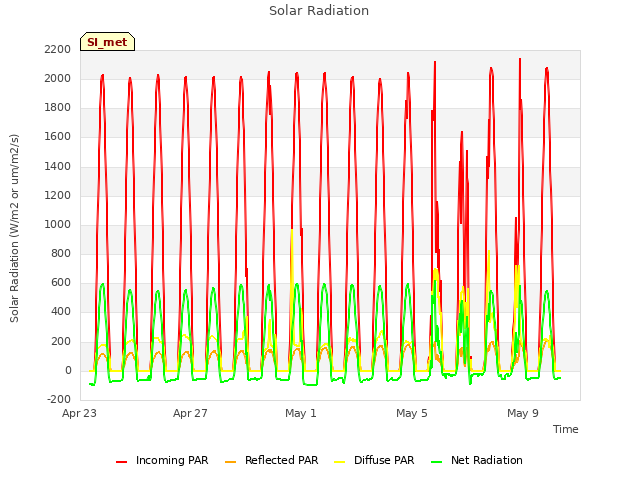 Explore the graph:Solar Radiation in a new window