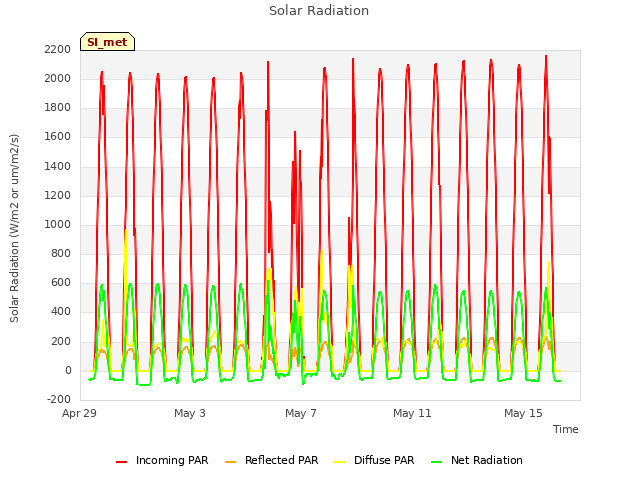 Explore the graph:Solar Radiation in a new window