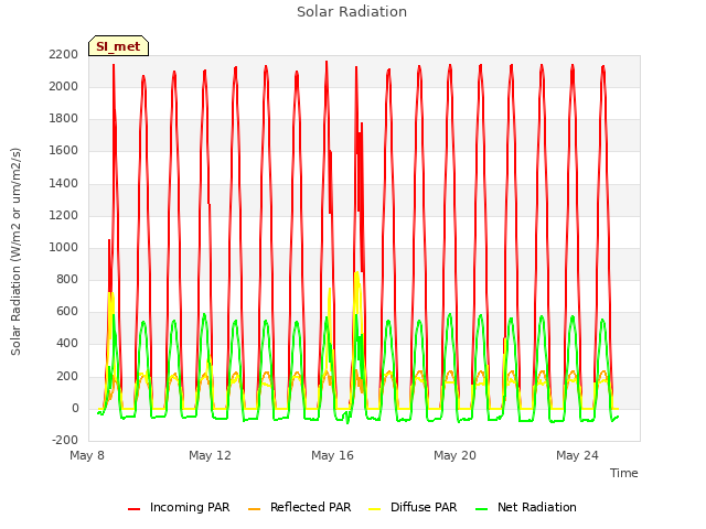 Explore the graph:Solar Radiation in a new window