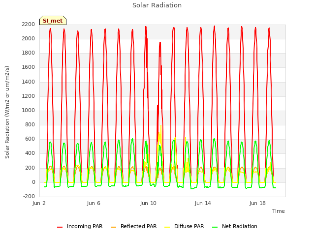 Explore the graph:Solar Radiation in a new window