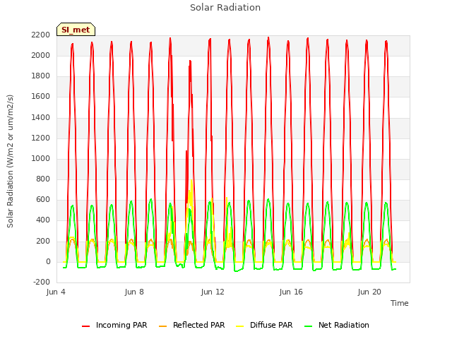 Explore the graph:Solar Radiation in a new window