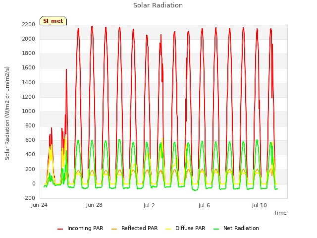 Explore the graph:Solar Radiation in a new window