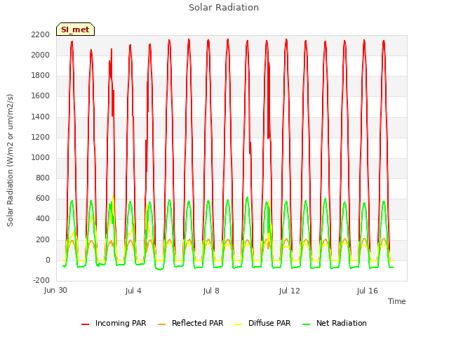 Explore the graph:Solar Radiation in a new window