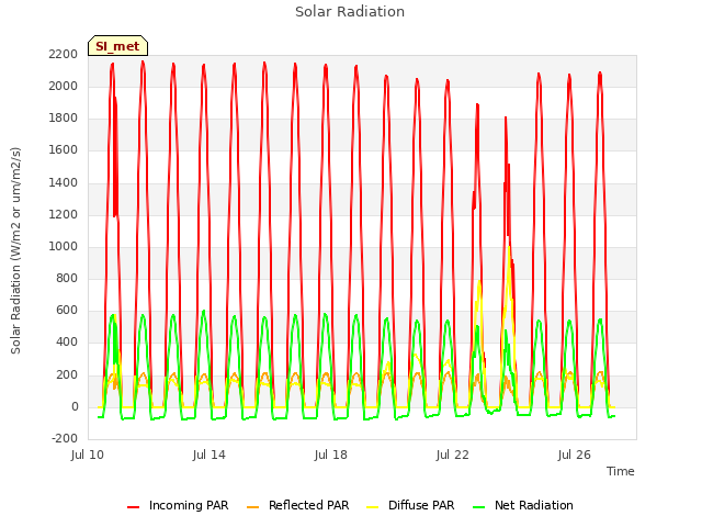 Explore the graph:Solar Radiation in a new window