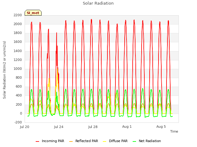 Explore the graph:Solar Radiation in a new window