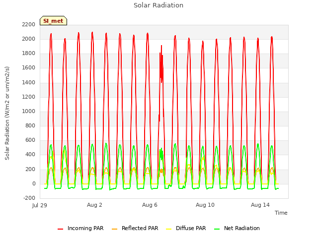 Explore the graph:Solar Radiation in a new window