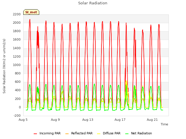 Explore the graph:Solar Radiation in a new window