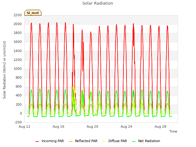 Explore the graph:Solar Radiation in a new window