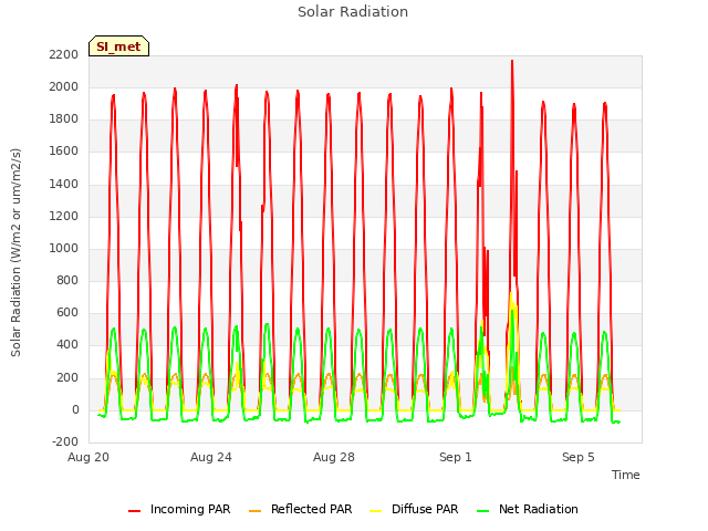 Explore the graph:Solar Radiation in a new window
