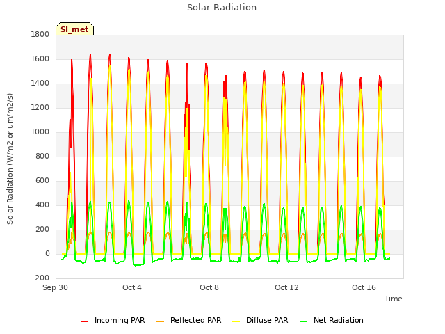 Explore the graph:Solar Radiation in a new window