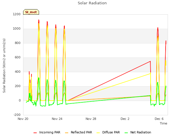 Explore the graph:Solar Radiation in a new window
