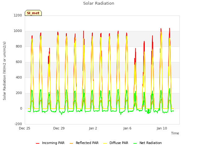 Explore the graph:Solar Radiation in a new window