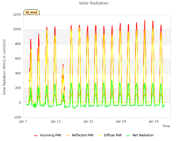 Explore the graph:Solar Radiation in a new window