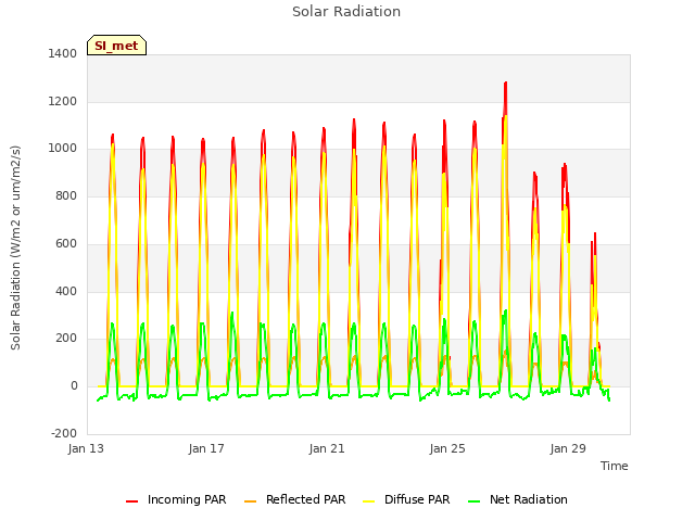 Explore the graph:Solar Radiation in a new window