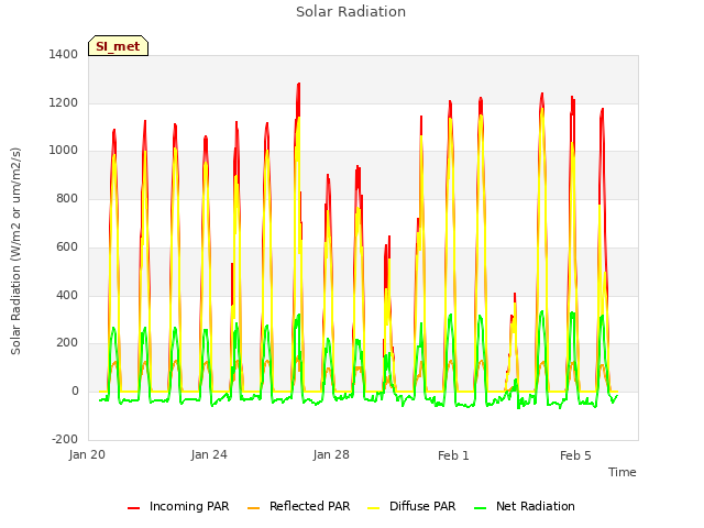 Explore the graph:Solar Radiation in a new window