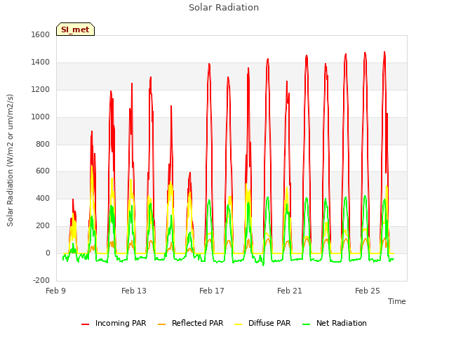 Explore the graph:Solar Radiation in a new window